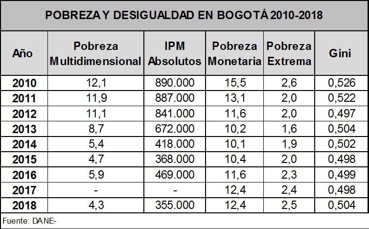 tabla pobreza y desiguldad en Bogotá 2010 - 2018