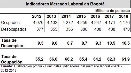 tabla de indicadores mercado laboral en Bogotá