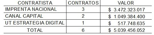tabla donde se evidencia el valor por contrato y contratista a cargo