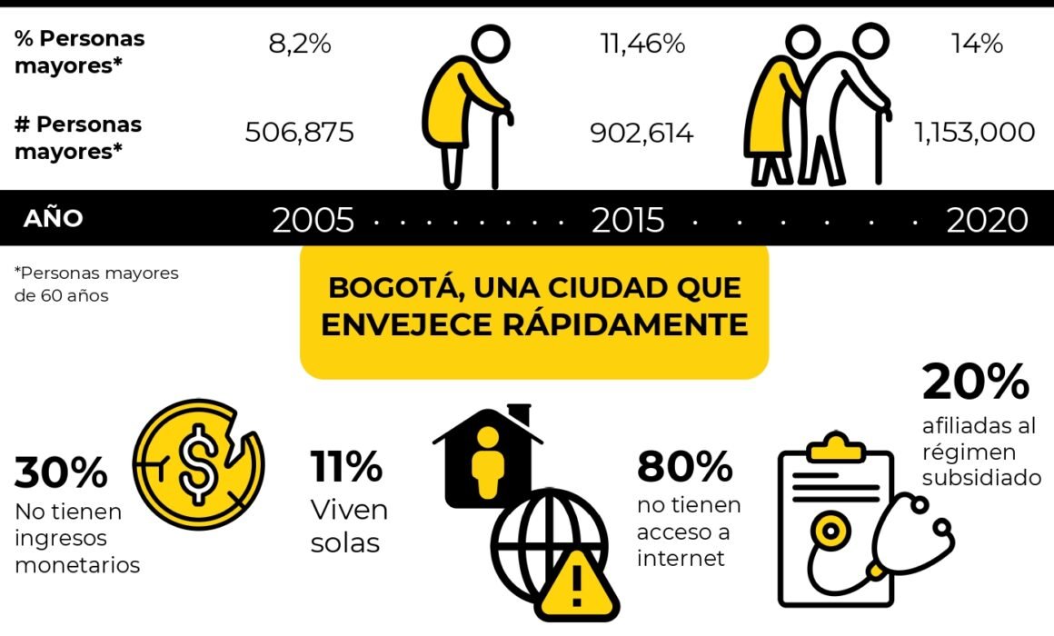 Diapositiva que dice "Bogotá envejece rápidamente" junto a datos sobre la población adulto mayor en la ciudad